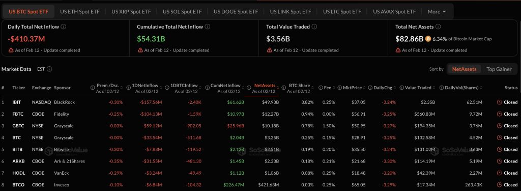 ETF Bitcoin spot Mỹ bị rút ròng hơn 410 triệu USD trong một ngày缩略图 ETF Bitcoin spot Mỹ bị rút ròng hơn 410 triệu USD trong một ngày缩略图