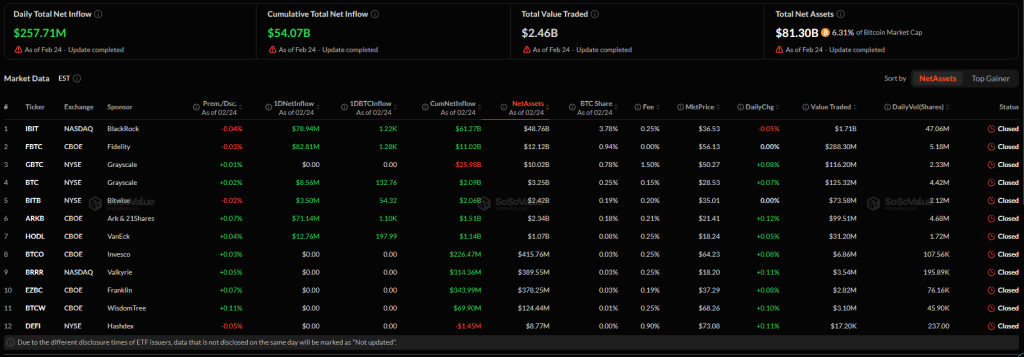 ETF Bitcoin hút 258 triệu USD, Fidelity dẫn đầu dòng tiền缩略图
