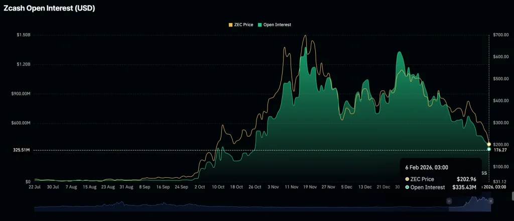 Zcash phục hồi trên 240 USD nhưng rủi ro vẫn hiện hữu缩略图