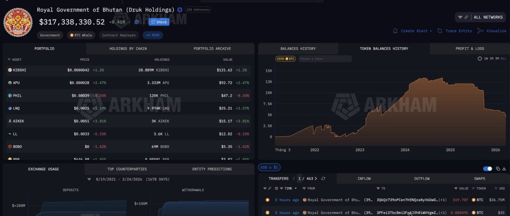 Bhutan chuyển thêm 37 triệu USD Bitcoin, dấy lên nghi vấn bán ra缩略图 Bhutan chuyển thêm 37 triệu USD Bitcoin, dấy lên nghi vấn bán ra缩略图