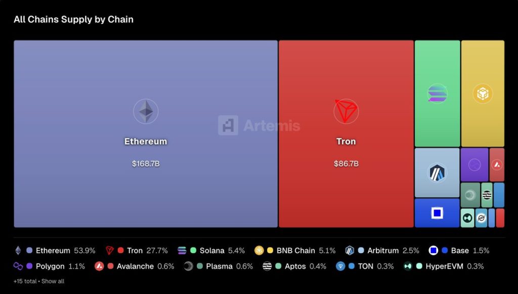 Ethereum nắm giữ 54% tổng nguồn cung stablecoin – Tron kiểm soát phần lớn số còn lại缩略图