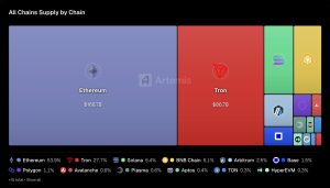 Ethereum nắm giữ 54% tổng nguồn cung stablecoin – Tron kiểm soát phần lớn số còn lại缩略图