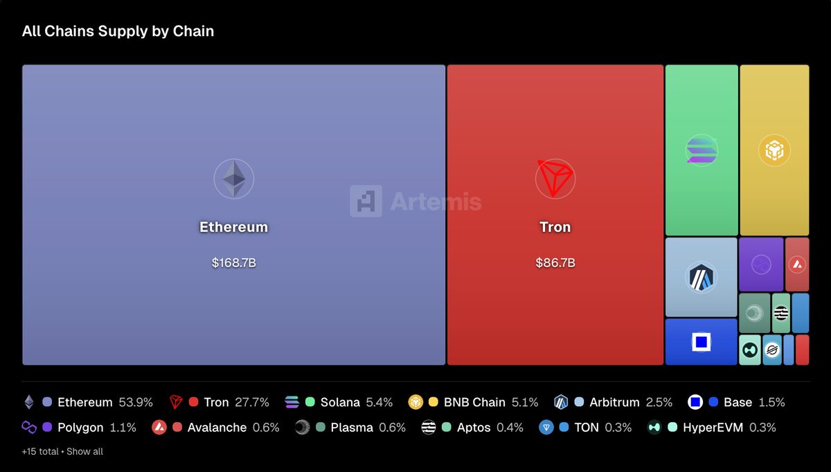 Ethereum nắm giữ 54% tổng nguồn cung stablecoin – Tron kiểm soát phần lớn số còn lại缩略图