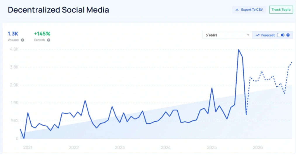 Tình hình bất ổn toàn cầu thúc đẩy việc sử dụng các ứng dụng nhắn tin và mạng xã hội phi tập trung缩略图