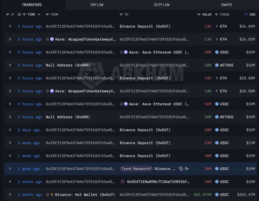 Ví liên kết với Trend Research bất ngờ mở vị thế short 27.000 ETH缩略图
