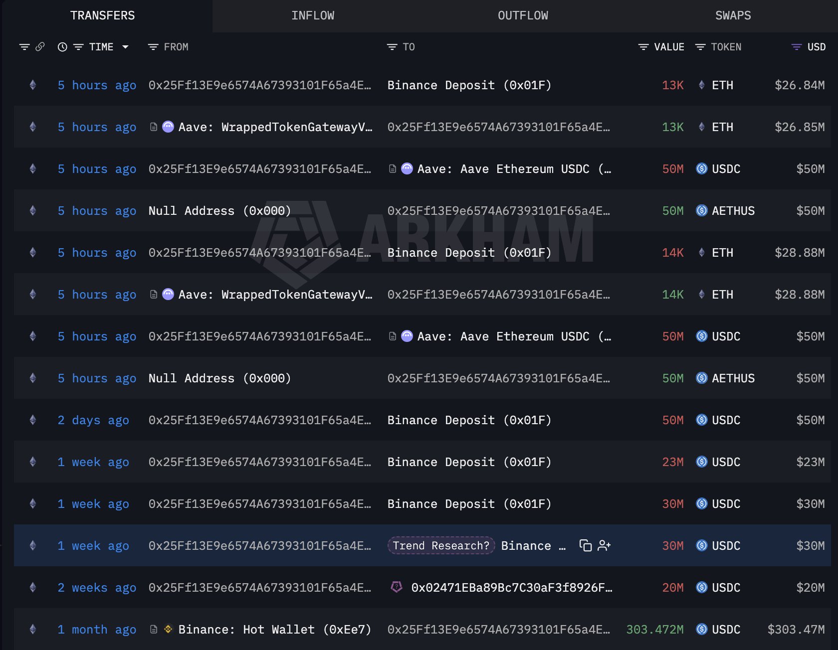 Ví liên kết với Trend Research bất ngờ mở vị thế short 27.000 ETH缩略图