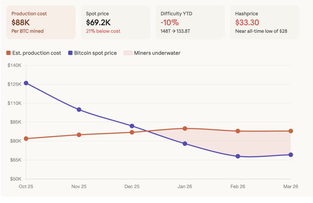 Thợ đào đang lỗ 20% cho mỗi BTC được đào ra缩略图