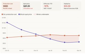 Thợ đào đang lỗ 20% cho mỗi BTC được đào ra缩略图