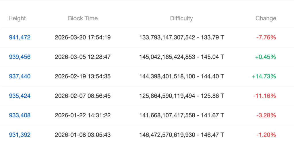 Bitcoin giảm độ khó 7,76%, thợ đào tạm hạ áp lực缩略图 Bitcoin giảm độ khó 7,76%, thợ đào tạm hạ áp lực缩略图