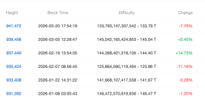 Bitcoin giảm độ khó 7,76%, thợ đào tạm hạ áp lực缩略图