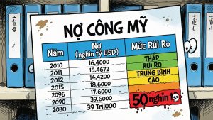 Nợ công Mỹ vượt 39 nghìn tỷ USD, rủi ro leo lên 50 nghìn tỷ缩略图
