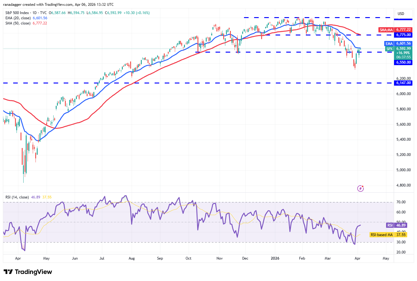 比特币突破7万美元遇阻，分析师警告或跌穿6万支撑缩略图