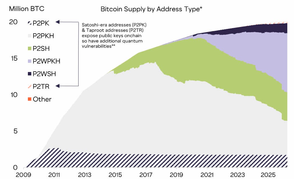 Thách thức lớn nhất của Bitcoin trước mối đe dọa lượng tử có thể là vấn đề xã hội hơn缩略图 Thách thức lớn nhất của Bitcoin trước mối đe dọa lượng tử có thể là vấn đề xã hội hơn缩略图