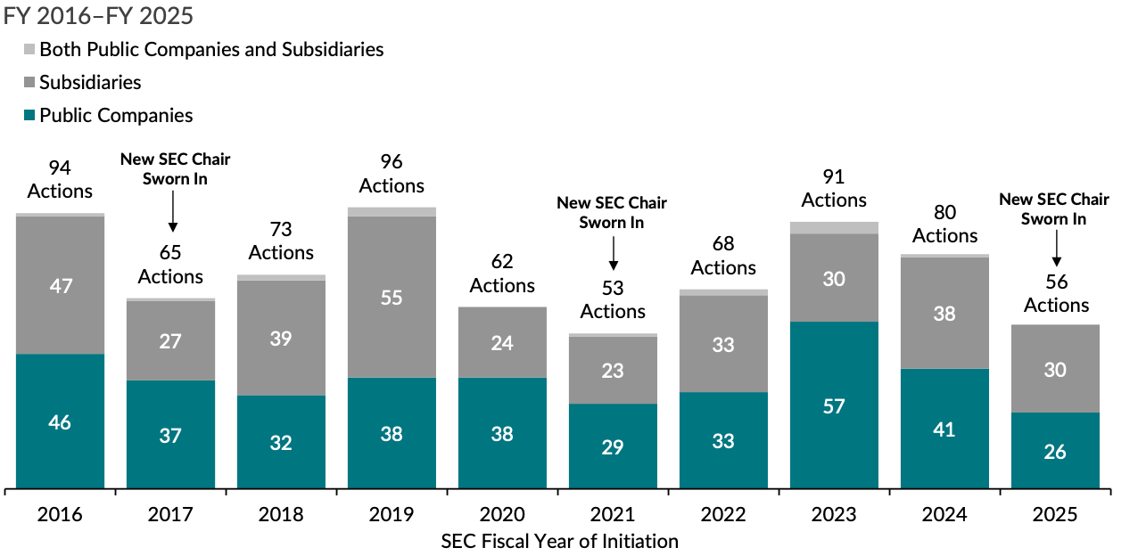 SEC thừa nhận một số vụ kiện crypto trước đây không mang lại lợi ích rõ ràng cho nhà đầu缩略图