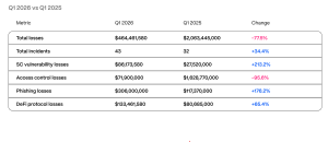 Cảnh báo: Các vụ tấn công Web3 gây thiệt hại 464 triệu USD trong quý 1 năm 2026缩略图