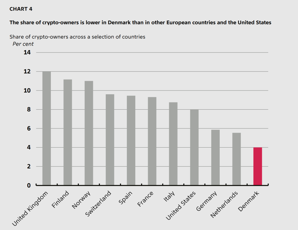 Chỉ 4% người dân Đan Mạch sở hữu tiền điện tử, thấp kỷ lục so với phần còn lại của châu Âu缩略图