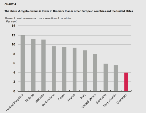 Chỉ 4% người dân Đan Mạch sở hữu tiền điện tử, thấp kỷ lục so với phần còn lại của châu Âu缩略图