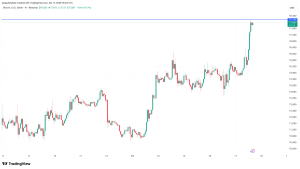 Thị trường tiền điện tử thanh lý hơn 820 triệu USD khi giá Bitcoin bất ngờ chạm mốc 78.000 USD缩略图