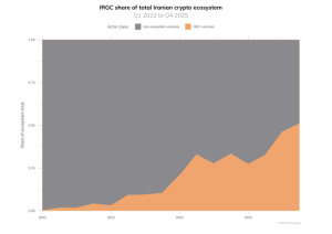 Iran coi Bitcoin là tài sản chiến lược nhưng vẫn ưu tiên dùng USDt để thanh toán phí dầu mỏ缩略图