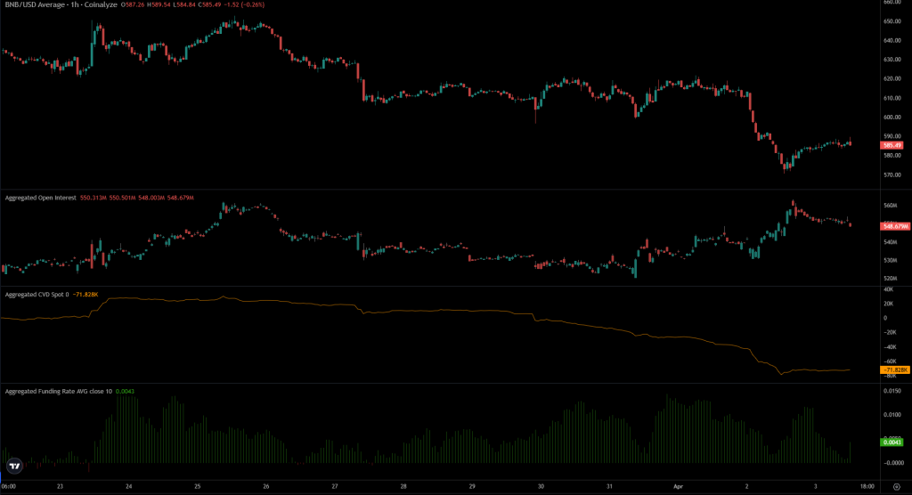 BNB retest đáy tháng 2 thất bại: Vì sao phe gấu chiếm ưu thế缩略图