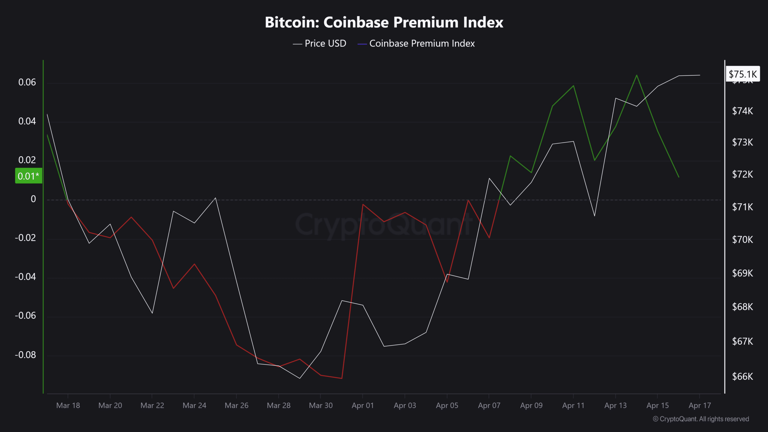 Vì sao thị trường crypto bùng nổ hôm nay? Bitcoin tiến sát 76.000 USD bất chấp rủi ro bẫy tăng giá缩略图