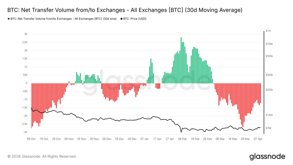 Cá voi Bitcoin vẫn yếu: BTC hấp thụ áp lực bán bất chấp rủi ro缩略图 Cá voi Bitcoin vẫn yếu: BTC hấp thụ áp lực bán bất chấp rủi ro缩略图
