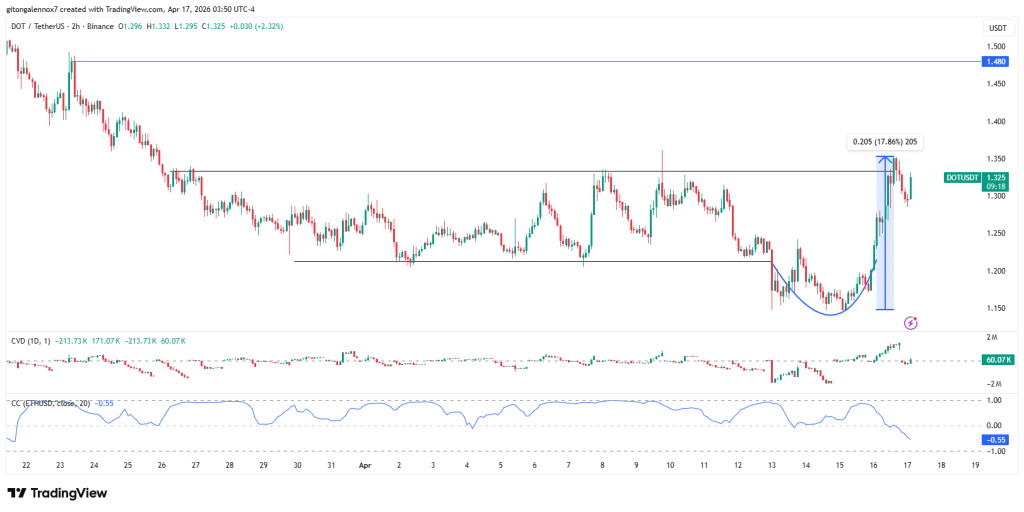 Polkadot hồi phục 17% sau vụ tấn công Hyperbridge: Liệu đà tăng của DOT có tiếp tục?缩略图