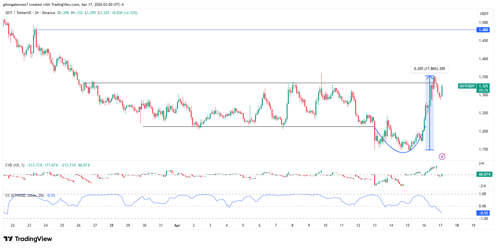 Polkadot hồi phục 17% sau vụ tấn công Hyperbridge: Liệu đà tăng của DOT có tiếp tục?缩略图