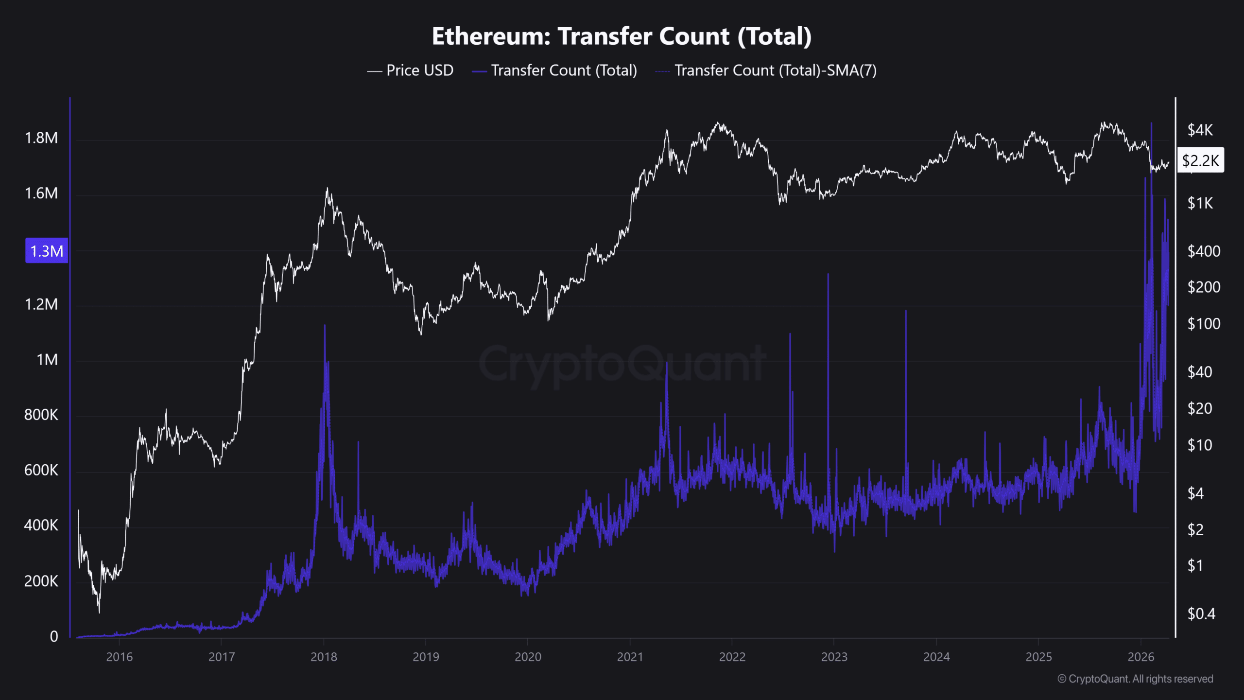 Ethereum Foundation hoàn tất chu kỳ bán 5.000 ETH, vì sao giá vẫn dậm chân tại chỗ?缩略图