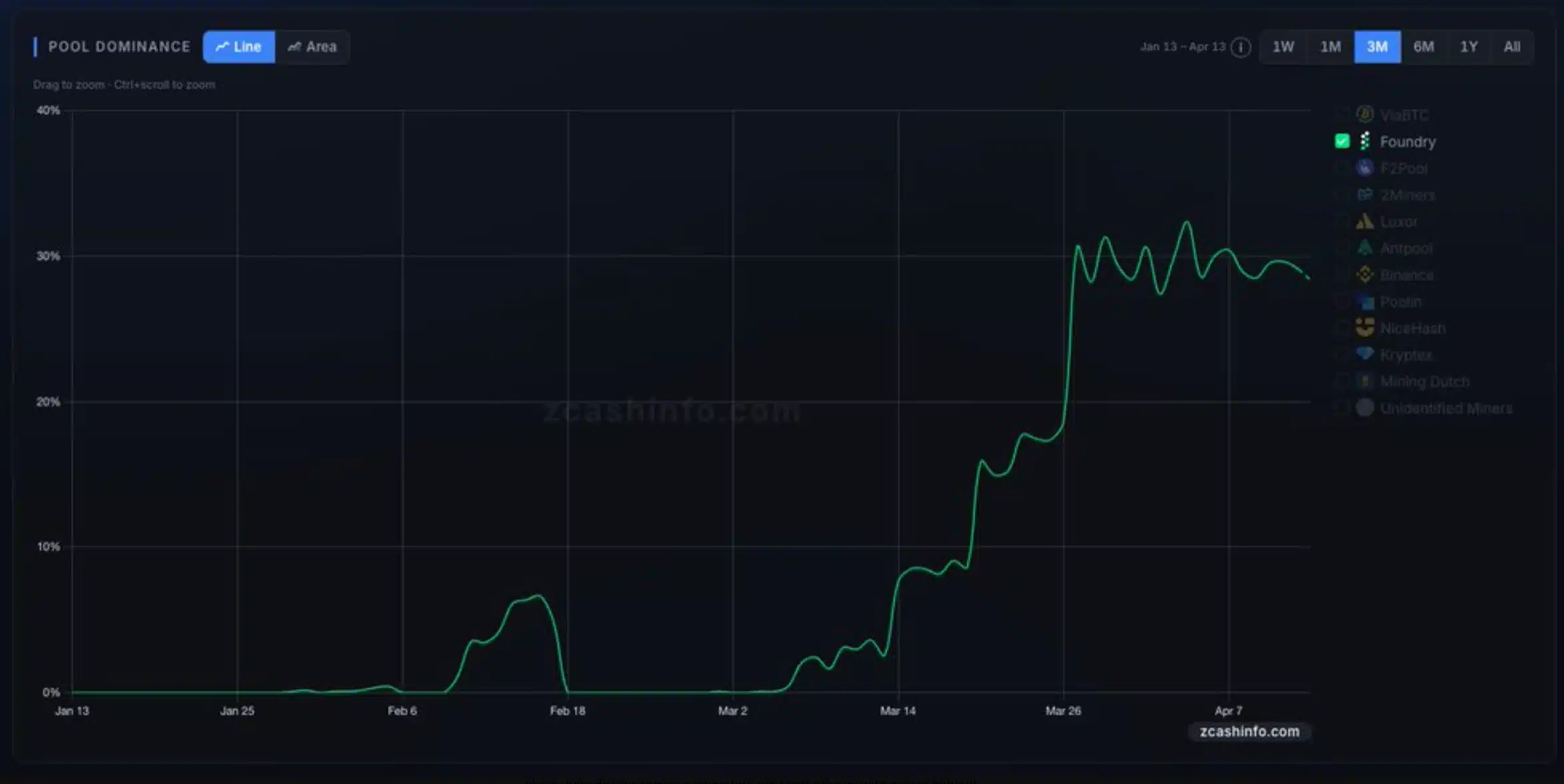 Foundry chiếm 30% tỷ lệ băm Zcash ngay khi ra mắt – Liệu ZEC có đang trở nên quá tập trung?缩略图