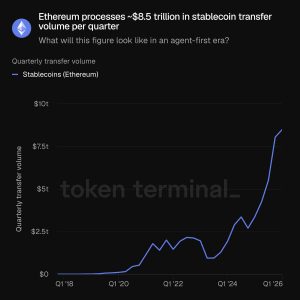 Thanh khoản Stablecoin 319 tỷ USD “đóng băng” khi hoạt động trên Ethereum chậm lại – Vì sao?缩略图