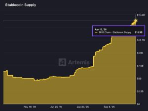 Ethereum hấp thụ 8,4 tỷ USD – Nhưng hoạt động stablecoin đang dịch chuyển sang nơi khác缩略图