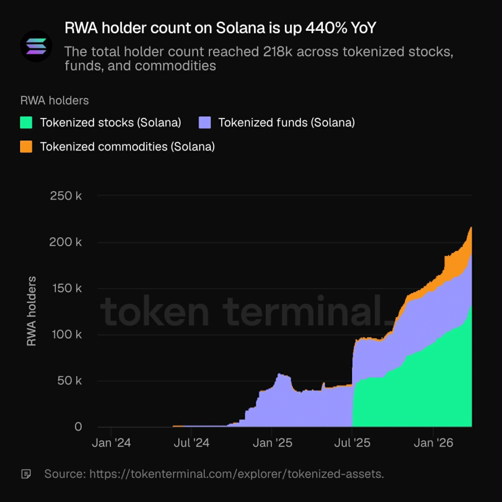 Solana tăng 440% số người nắm giữ RWA: Có thể bắt kịp XAUT của Ethereum không?缩略图 Solana tăng 440% số người nắm giữ RWA: Có thể bắt kịp XAUT của Ethereum không?缩略图