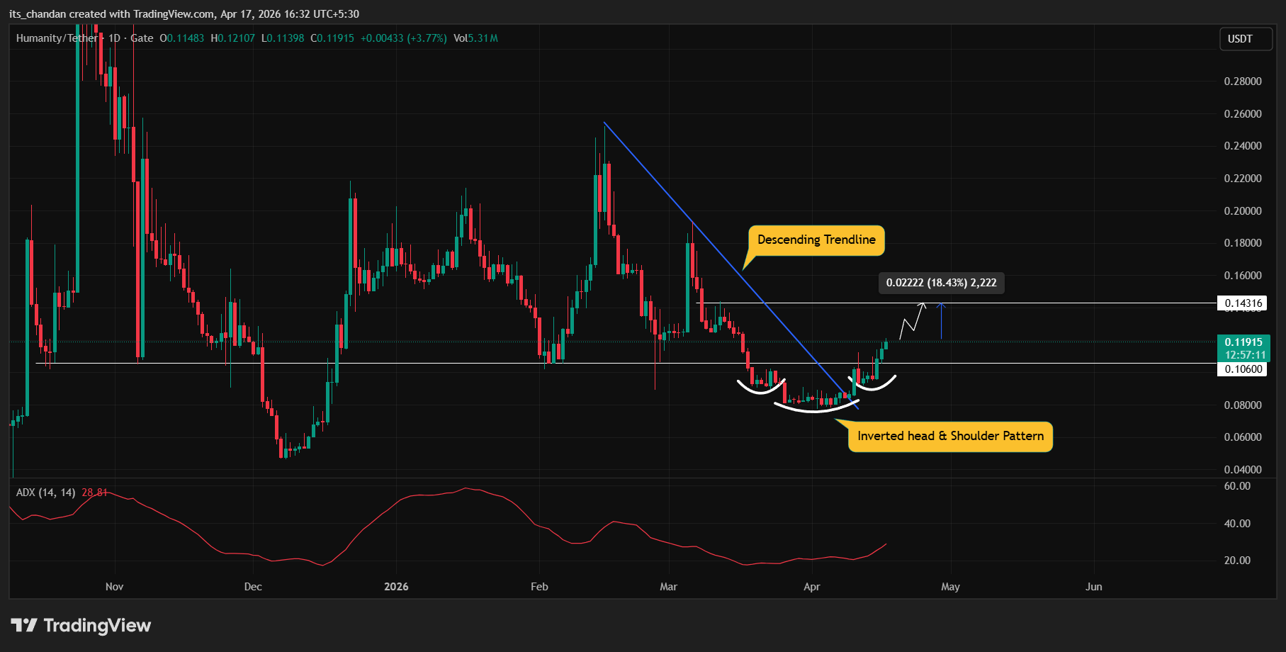 Humanity Protocol tăng 12% – Liệu hành động giá có báo hiệu đợt tăng 18% sắp tới?缩略图