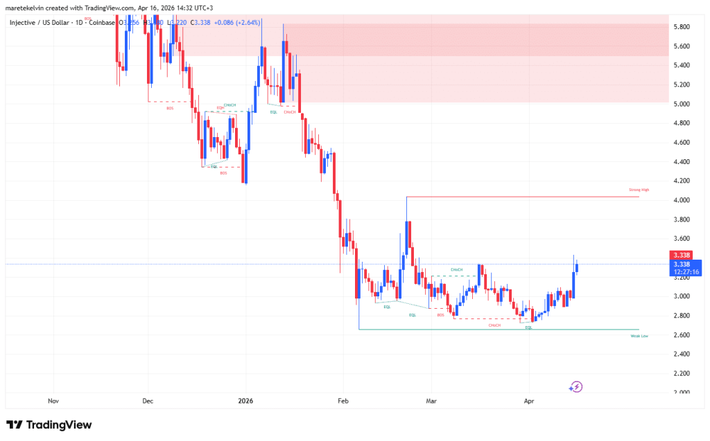 Injective ra mắt hợp đồng tương lai thúc đẩy OI tăng 20% – Liệu phe bò có đưa INJ lên 4 USD?缩略图