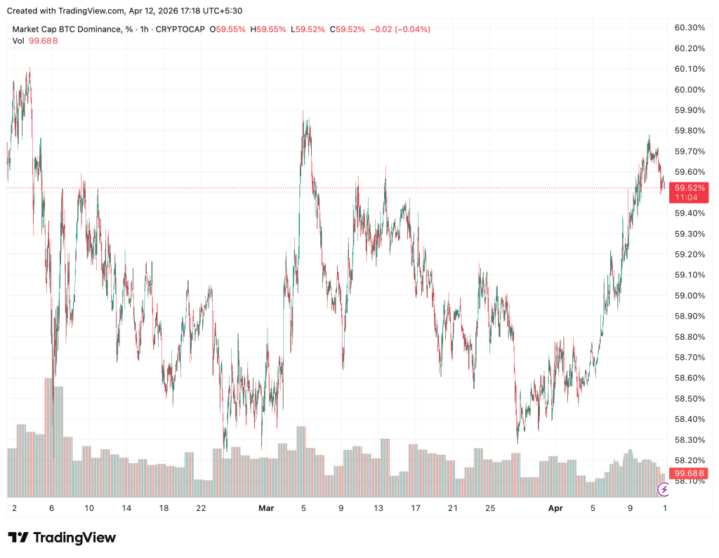 Mùa altcoin sắp đến hay Bitcoin tiếp tục thống trị? Dữ liệu thực tế nói lên điều gì!缩略图 Mùa altcoin sắp đến hay Bitcoin tiếp tục thống trị? Dữ liệu thực tế nói lên điều gì!缩略图