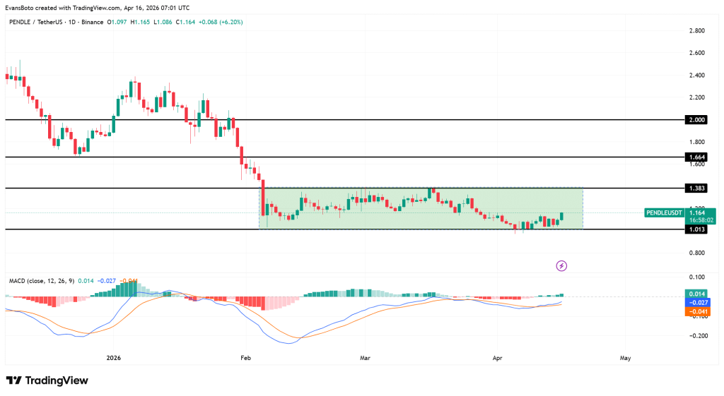 PENDLE liệu có phá vỡ kháng cự 1,38 USD? Đà hồi phục chỉ được xác nhận NẾU…缩略图