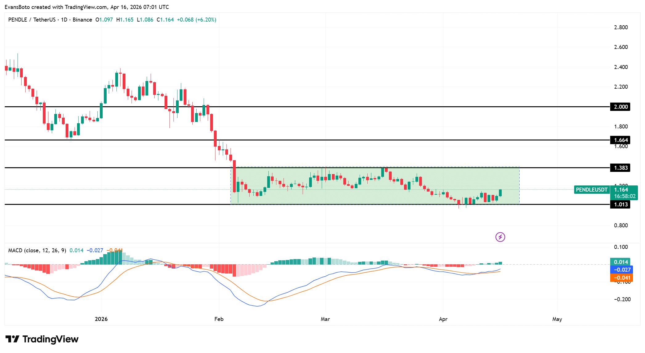 PENDLE liệu có phá vỡ kháng cự 1,38 USD? Đà hồi phục chỉ được xác nhận NẾU…缩略图