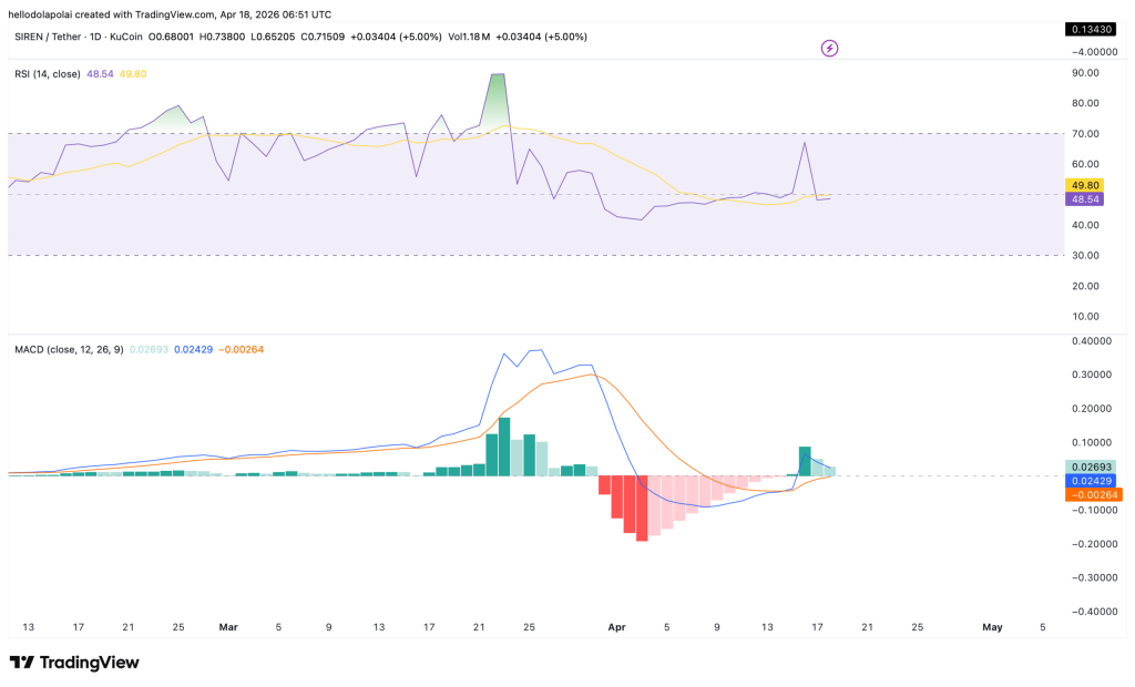 SIREN bất ngờ đảo chiều giảm: Mô hình nhấn chìm cảnh báo rủi ro sụt giảm sâu hơn缩略图