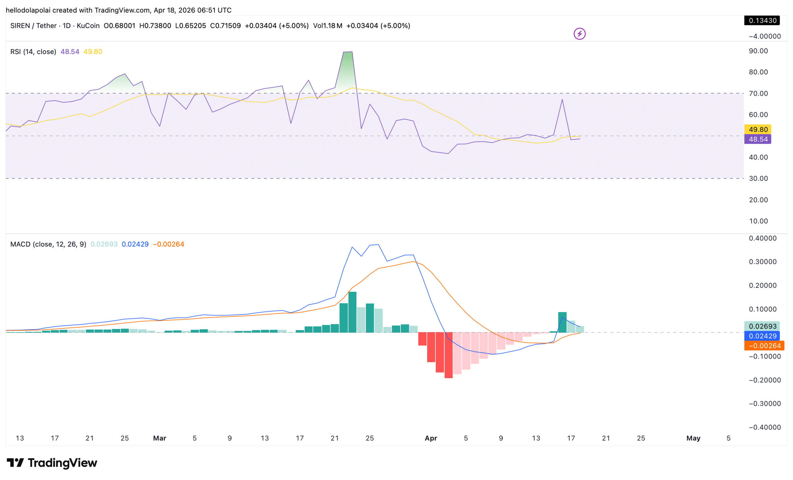 SIREN bất ngờ đảo chiều giảm: Mô hình nhấn chìm cảnh báo rủi ro sụt giảm sâu hơn缩略图