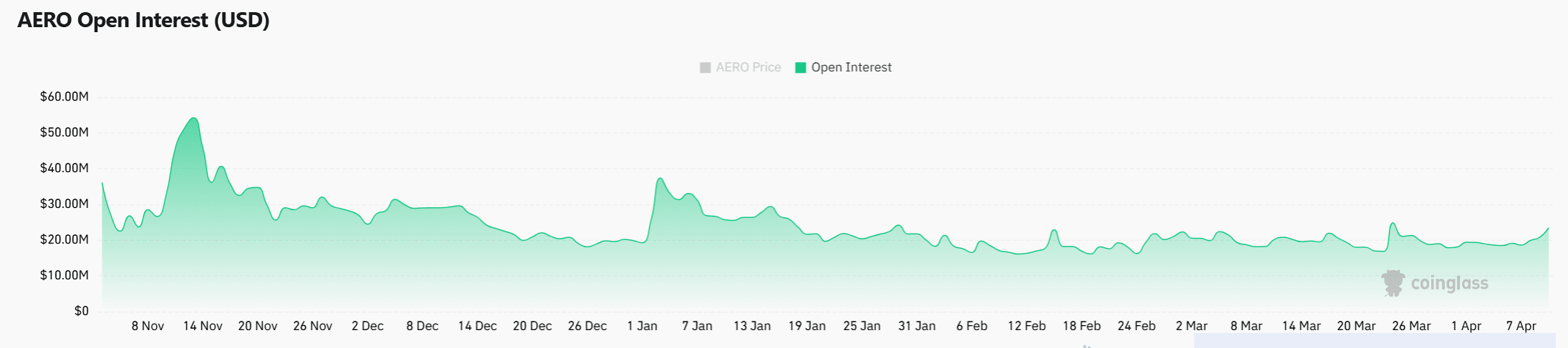 Aerodrome tăng 10,74% – AERO hiện cần một cú bứt phá dứt khoát trên mốc 0,399 USD缩略图