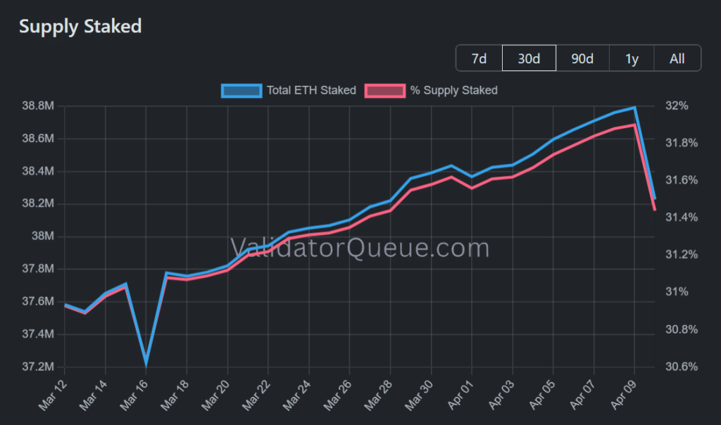 570K ETH được rút khỏi staking – Liệu đợt giảm 2,2% của Ethereum chỉ là một bẫy gấu?缩略图