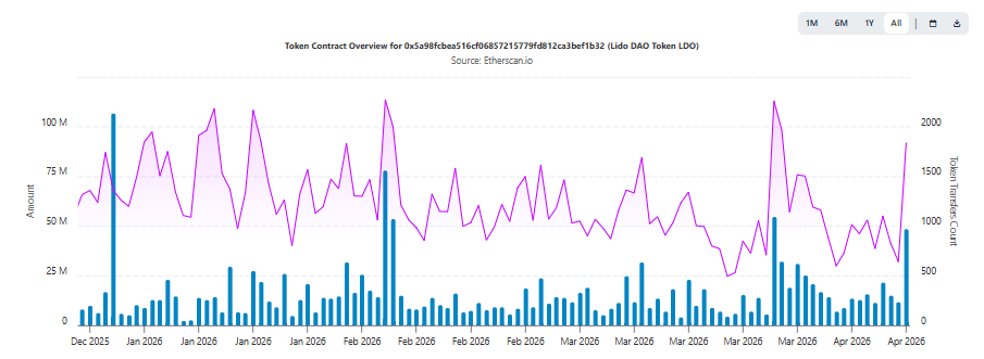 Khối lượng Lido DAO chạm mốc 100 triệu USD – Liệu mức hỗ trợ 0,33 USD của LDO có đứng vững?缩略图 Khối lượng Lido DAO chạm mốc 100 triệu USD – Liệu mức hỗ trợ 0,33 USD của LDO có đứng vững?缩略图