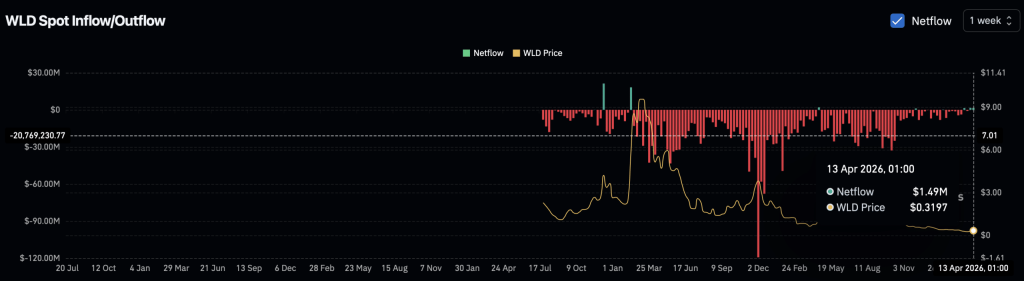 Worldcoin [WLD] tăng vọt 12% nhưng liệu đà hồi phục này có dựa trên nhu cầu thực tế?缩略图