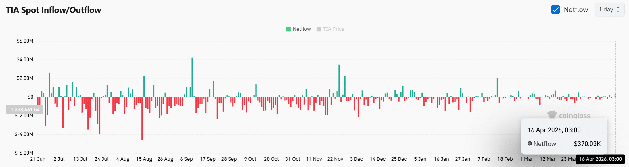Celestia: Một yếu tố duy nhất có thể phá hỏng đà tăng của TIA hướng tới mốc 0,50 đô la缩略图