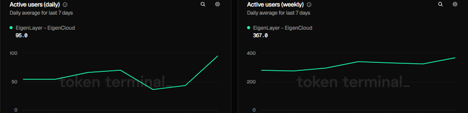 EIGEN bất ngờ tăng 15% sau đợt mở khóa – Liệu nguồn cung đã được hấp thụ hết?缩略图