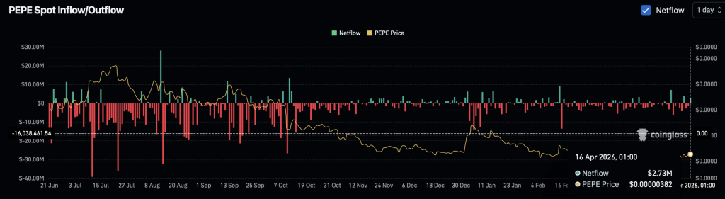 PEPE tăng vọt 10% – Điều gì tiếp theo khi áp lực bán 2,8 triệu USD kìm hãm đà tăng?缩略图