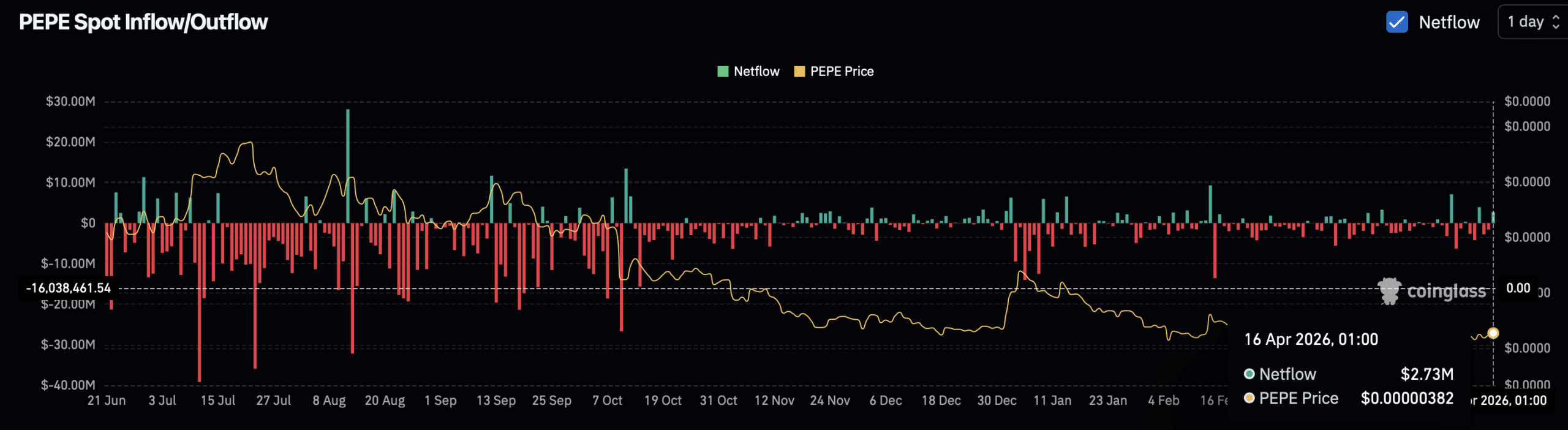 PEPE tăng vọt 10% – Điều gì tiếp theo khi áp lực bán 2,8 triệu USD kìm hãm đà tăng?缩略图