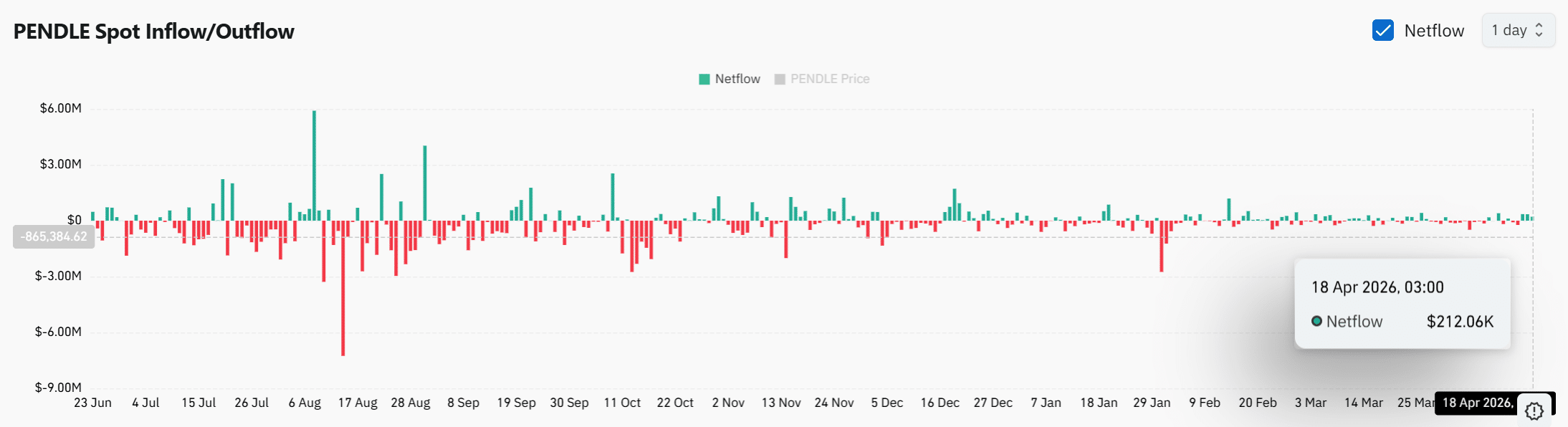 PENDLE bùng nổ 16% nhờ nhu cầu thực, nhưng mức 1,68 USD vẫn đứng vững: Điều gì tiếp theo?缩略图