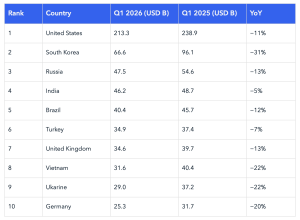 Mức độ chấp nhận tiền điện tử sụt giảm 23% trong quý 1 năm 2026: Phải chăng nhà đầu tư chính thống đang rời bỏ?缩略图